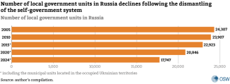 Chart. Number of local government units in Russia, in thousands