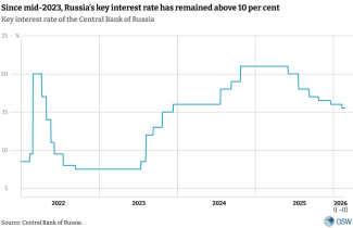 Key interest rate of the Central Bank of Russia