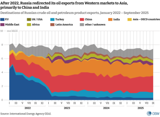 Destinations of Russian crude oil and petroleum product exports, January 2022 – September 2025