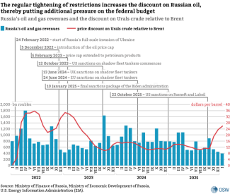 Russia’s oil and gas revenues and the discount on Urals crude relative to Brent