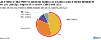 Share of key importers in total Russian crude oil exports, H1 2025