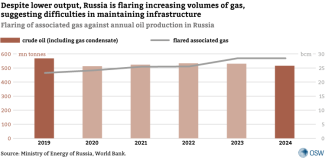 Flaring of associated gas against annual oil production in Russia