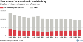 Infographic: The number of serious crimes in Russia is rising (Ministry of Internal Affairs data via Verstka)