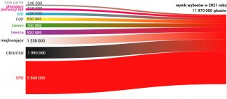 Wykres 4. Przepływy wyborców SPD. Zmiana względem 2017 r.
