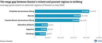 The wage gap between Russia’s richest and poorest regions is striking
