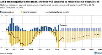 Long-term negative demographic trends will continue to reduce Russia’s population