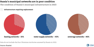 Chart. Russia’s municipal networks are in poor condition