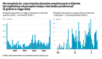 alarmy Kijów