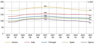Chart. Public sector debt levels in selected EU countries from Q4 2019 to Q3 2022