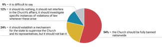 Chart 2. What attitude should the Ukrainian government take towards the UOC-MP?