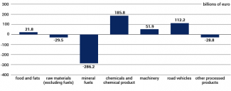 Chart 1. EU trade balance by product categories
