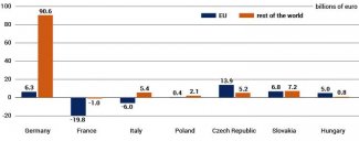 Chart 2. The balance of trade in automotive products of individual countries with the EU and the rest of the world