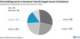 Breakdown of emissions by economic sector in 2025