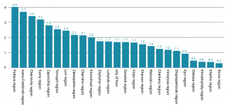 Number of dedicated hospital beds in specific regions per 10,000 inhabitants (as on 25 March)