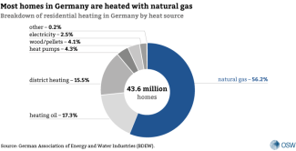 Breakdown of residential heating in Germany by heat source