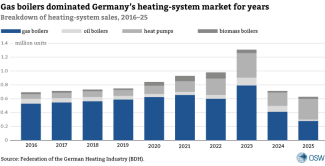 Breakdown of heating-system sales, 2016–25
