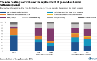 Projected changes in the residential heating-system mix in Germany, by heat source