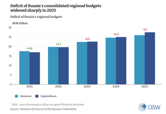 The deficit of Russia’s consolidated regional budgets increased sharply in 2025