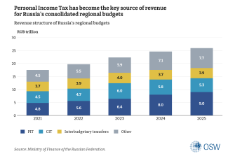 Personal Income Tax became the main source of revenue for Russia’s consolidated regional budgets