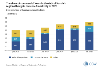 The share of commercial loans in the debt of Russia’s regional budgets increased markedly in 2025