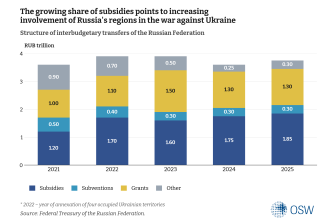 In 2025, commercial loans accounted for a significantly larger share of Russian regional budget debt