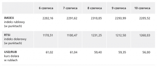 Tabela. Najważniejsze wskaźniki moskiewskiej giełdy oraz kurs dolara w rublach w okresie od 6 do 10 czerwca (na zamknięciu sesji; 13 czerwca – dzień wolny, giełda zamknięta)