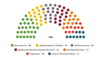 Wykres. Przybliżony (szacunkowy) rozkład mandatów w parlamencie 