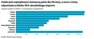 import_paliw_panstwa