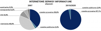 Serwisy internetowe własność