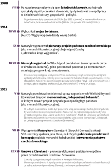 Kalendarium powstania Czechosłowacji-1
