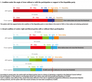 Chart 2. Potential post-election coalitions