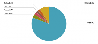 Chart 1. The Western Balkan states’ main trade partners in 2021 – share of exports