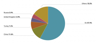 Chart 2. The Western Balkan states’ main trade partners in 2021 – share of imports