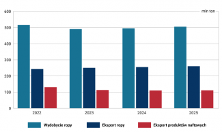 Wykres 3. Wydobycie ropy w Rosji i jej eksport według założeń budżetu na lata 2023–2025