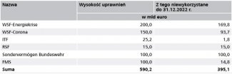 Tabela 1. Fundusze specjalne z własnymi uprawnieniami do zaciągnięcia długu