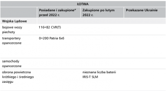 Tabela 2. Modernizacja techniczna sił zbrojnych państw bałtyckich-4