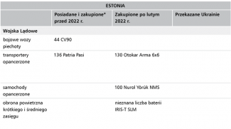Tabela 2. Modernizacja techniczna sił zbrojnych państw bałtyckich-7