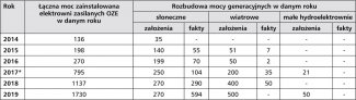 Rozwój mocy generacyjnych OZE w Rosji w latach 2014–2019 (w MW)