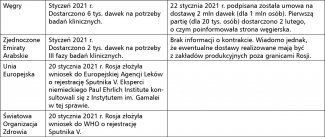 Tabela 2. Rejestracja i dostawy eksportowe Sputnika V
