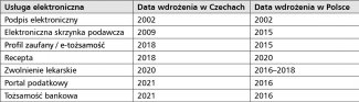 Tabela 1. Przykładowe wdrożenia cyfrowych usług administracji publicznej w Czechach i w Polsce