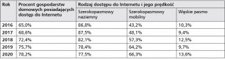 Tabela 1. Dostęp gospodarstw domowych w Rumunii do Internetu w latach 2016–2020 (wg rodzaju połączenia oraz jego przepustowości) 
