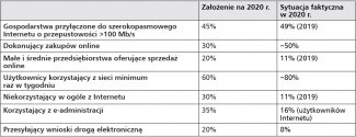 Tabela 2. Wybrane założenia i faktyczny stan realizacji celów Narodowej strategii dla agendy cyfrowej Rumunii 2020