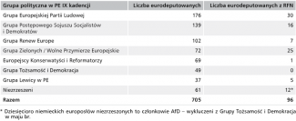 Tabela. Niemieccy eurodeputowani w IX kadencji