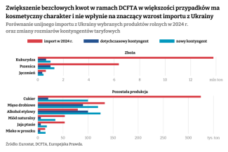 Unijny import produktów rolnych z Ukrainy i zmiany rozmiarów kontyngentów taryfowych