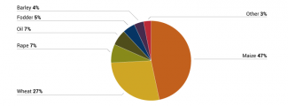 Chart 1. Commodity structure of Ukrainian exports via the food corridor