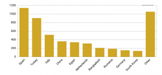 Chart 2. Geographical structure of Ukrainian exports via the food corridor