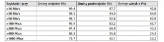 Dostępność Internetu szerokopasmowego w gospodarstwach domowych w Niemczech według klasyfikacji gmin, grudzień 2020