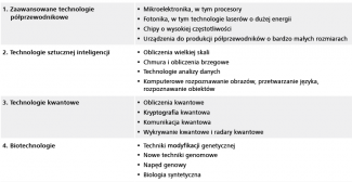 Tabela. Technologie krytyczne wskazane przez KE