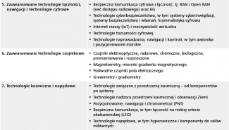 Tabela. Technologie krytyczne wskazane przez KE
