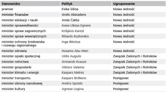 skład rządu koalicyjnego